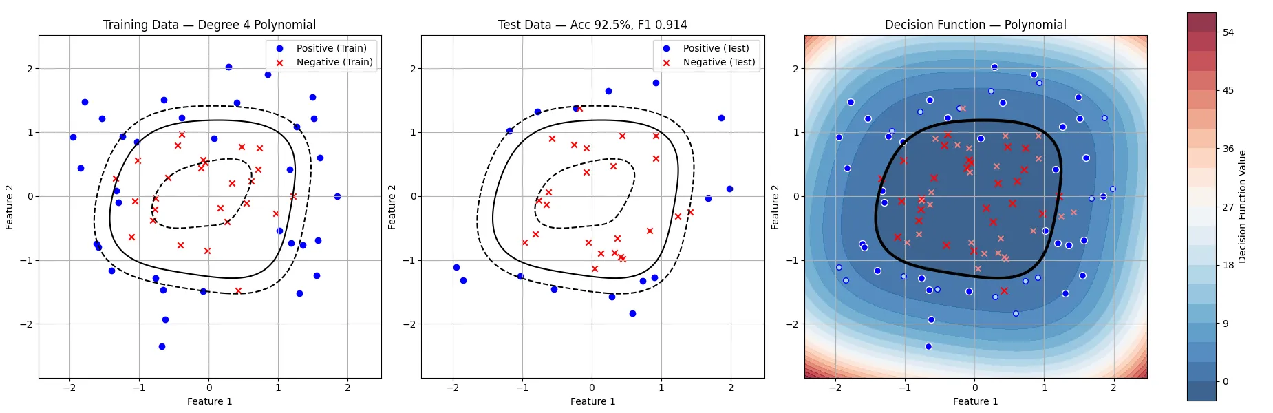 Polynomial classifier