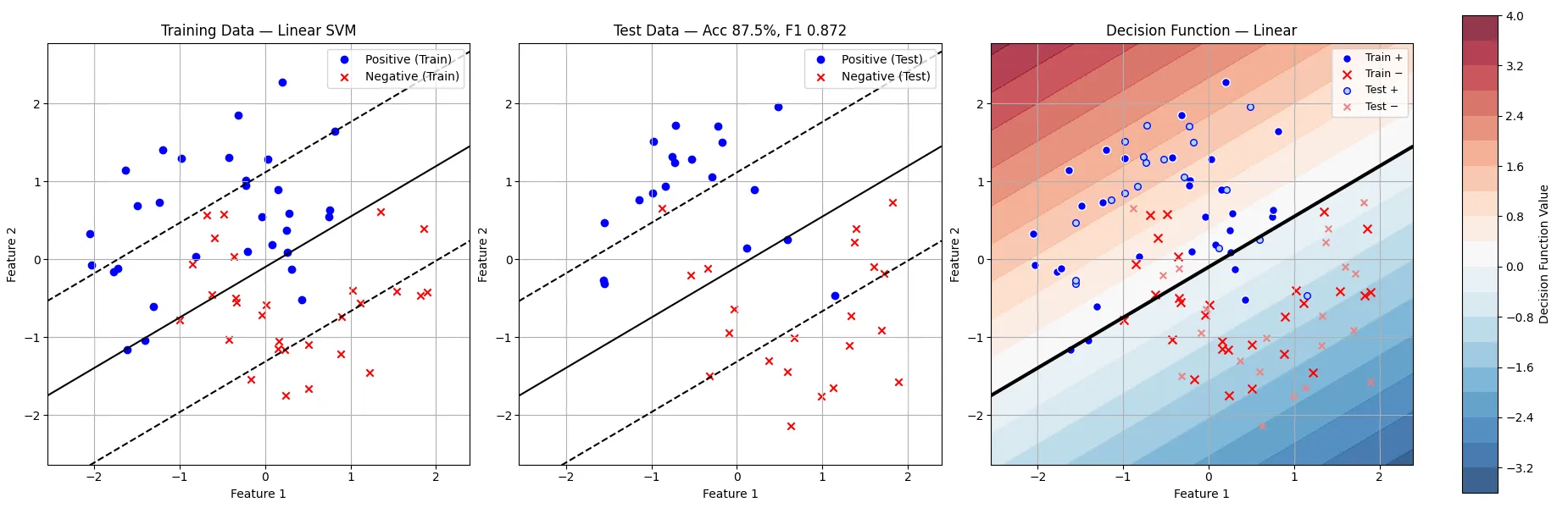 Linear classifier