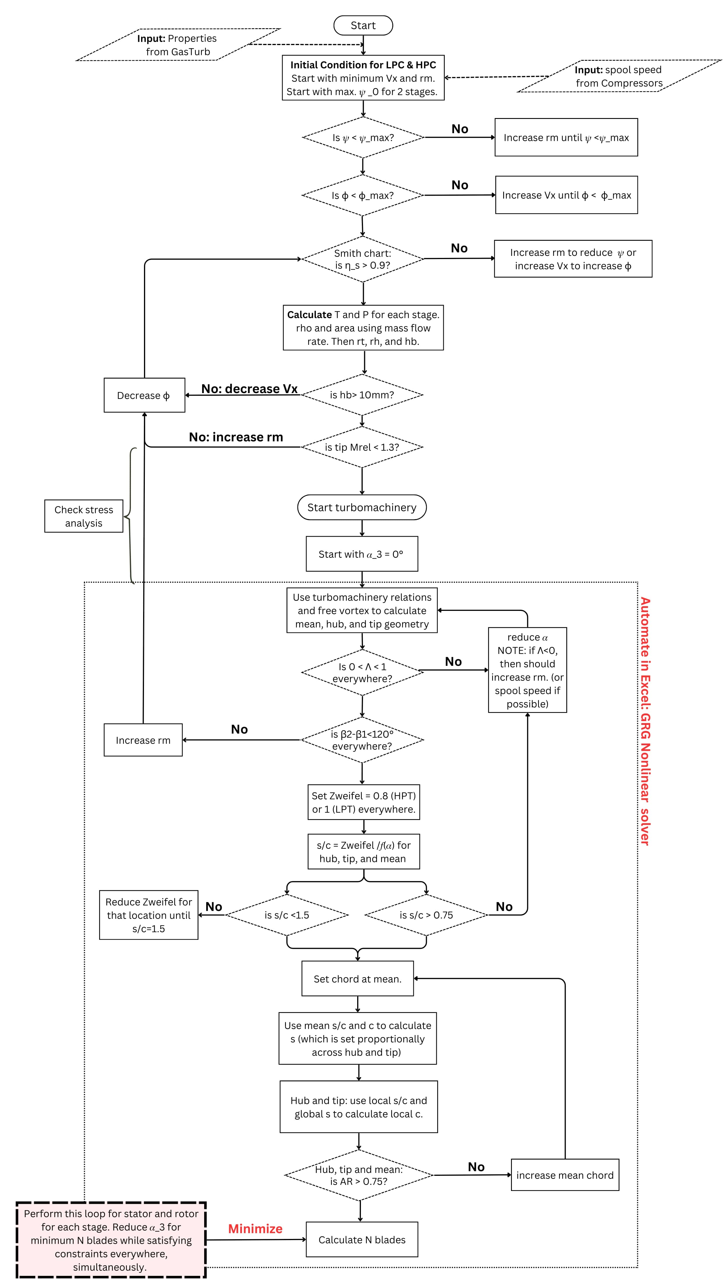 Turbine design flow chart