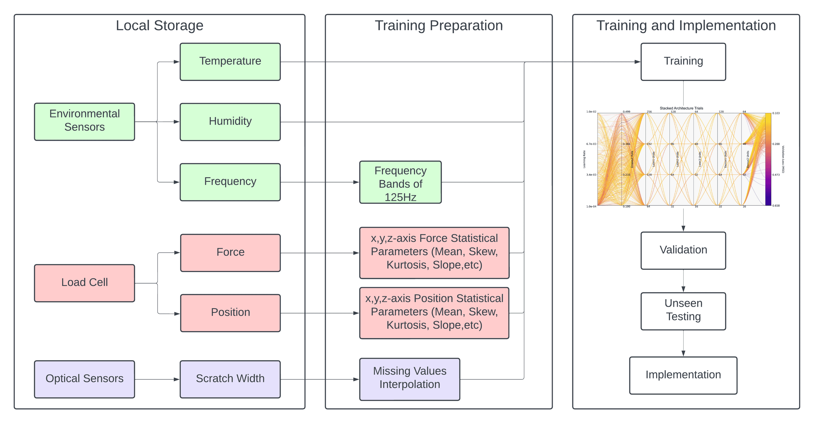 ML architecture