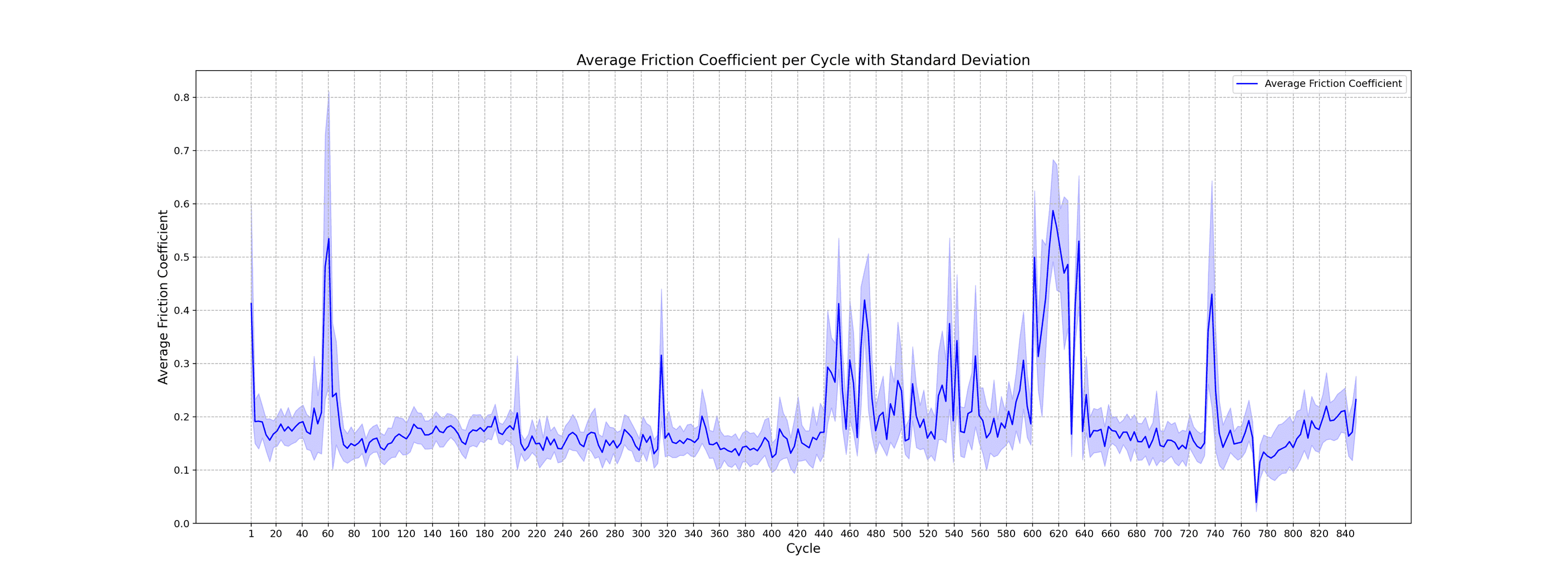 Coefficient of friction over cycles