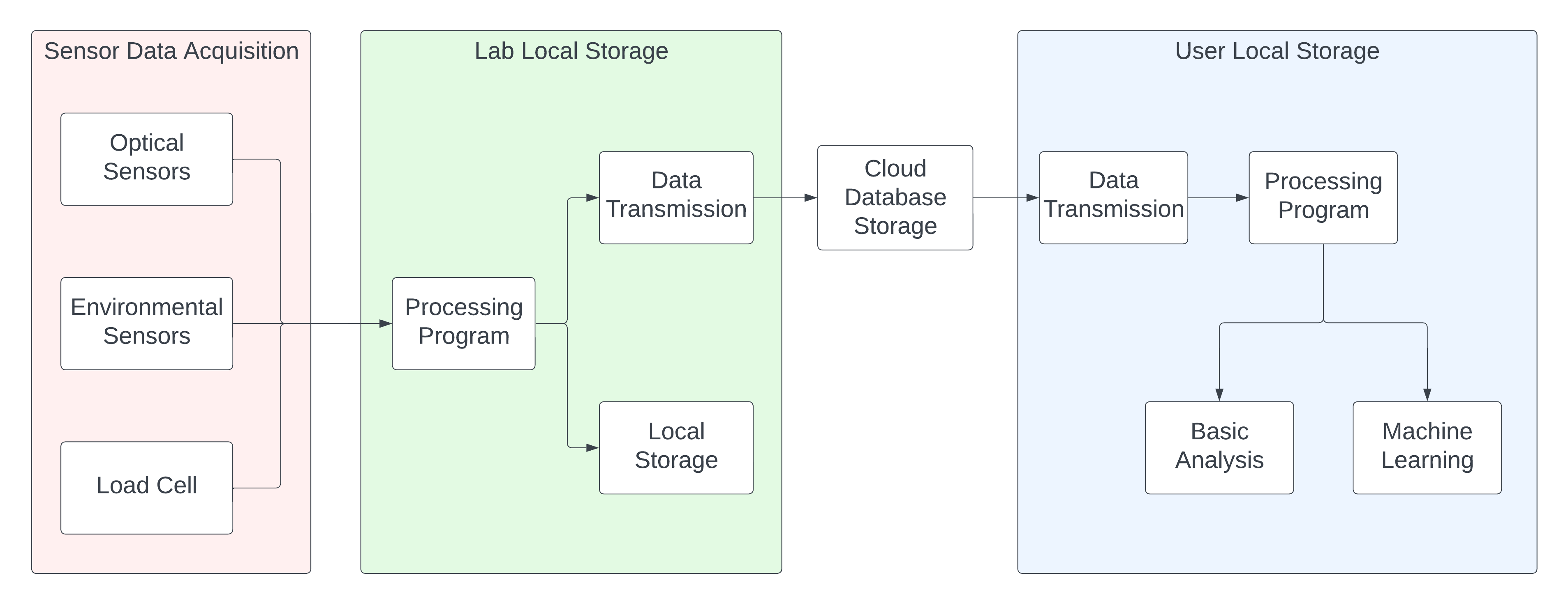 Local to cloud data pipeline
