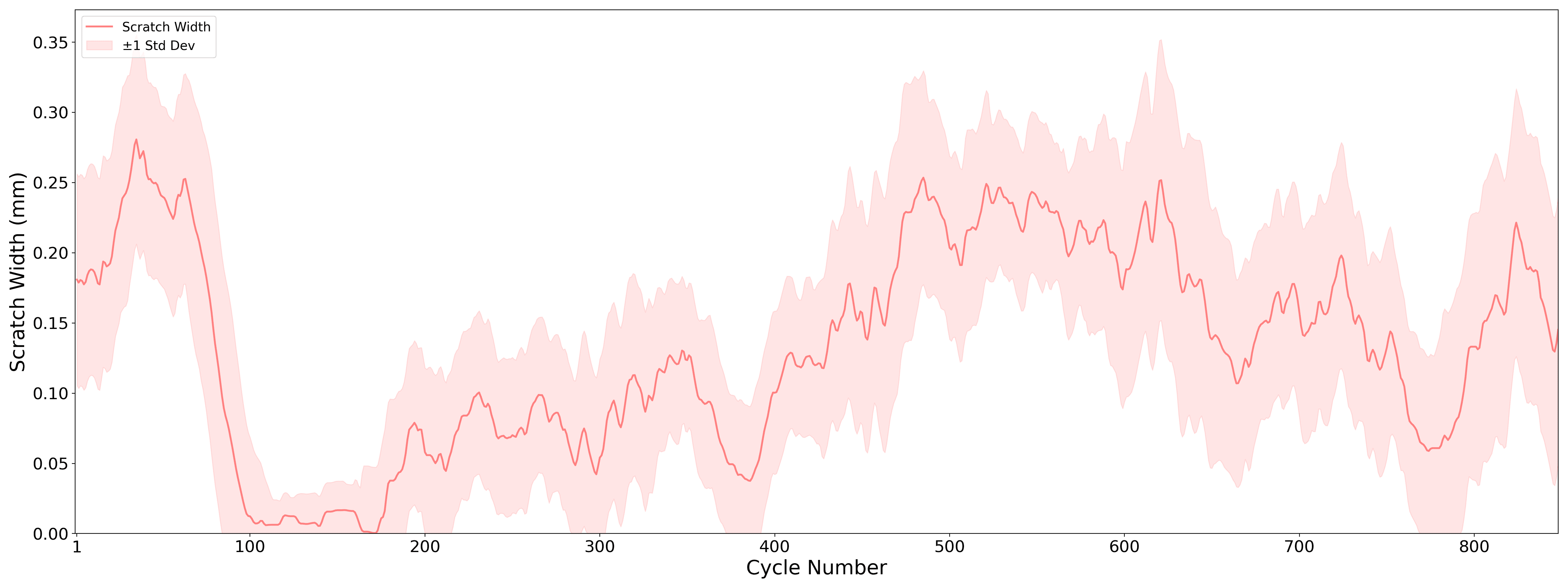 Scratch width over cycles