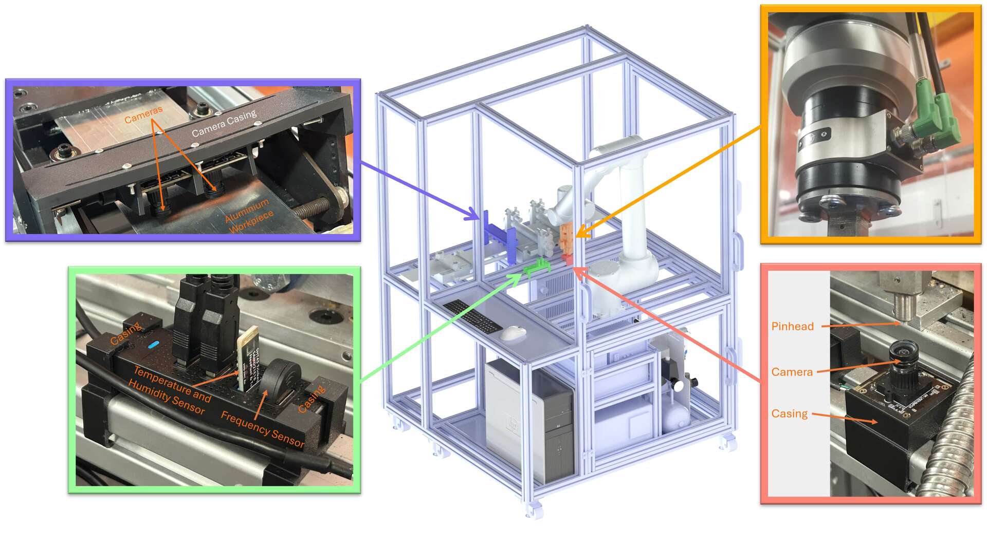 System integration: UR10, heating, sensors, and data pipeline