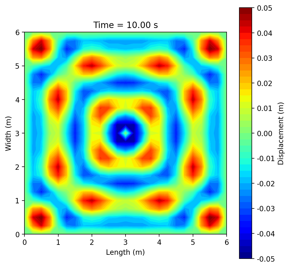 Wave propagation simulation plots